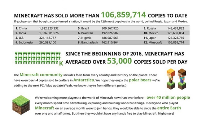 2-minecraft-hits-100-million-sales-4.jpg